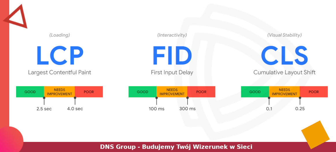 Core Web Vitals – czym są