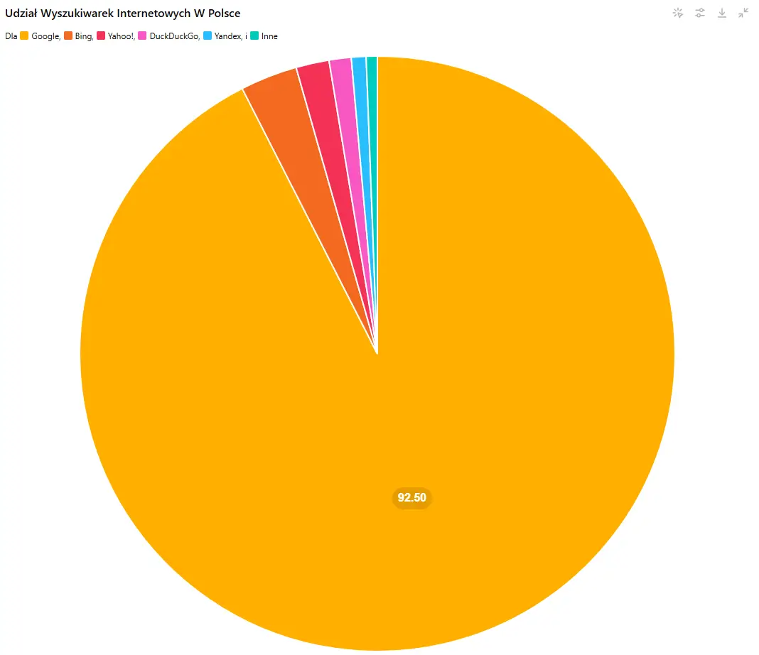 udzial-wyszukiwarek-internetowych-w-polsce